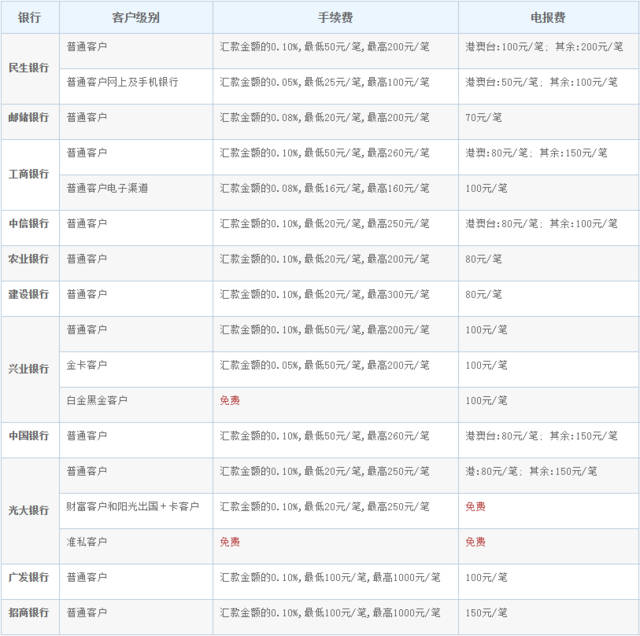 详细的汇款电文如下英文_汇款申请书英文_如何往美国大额汇款