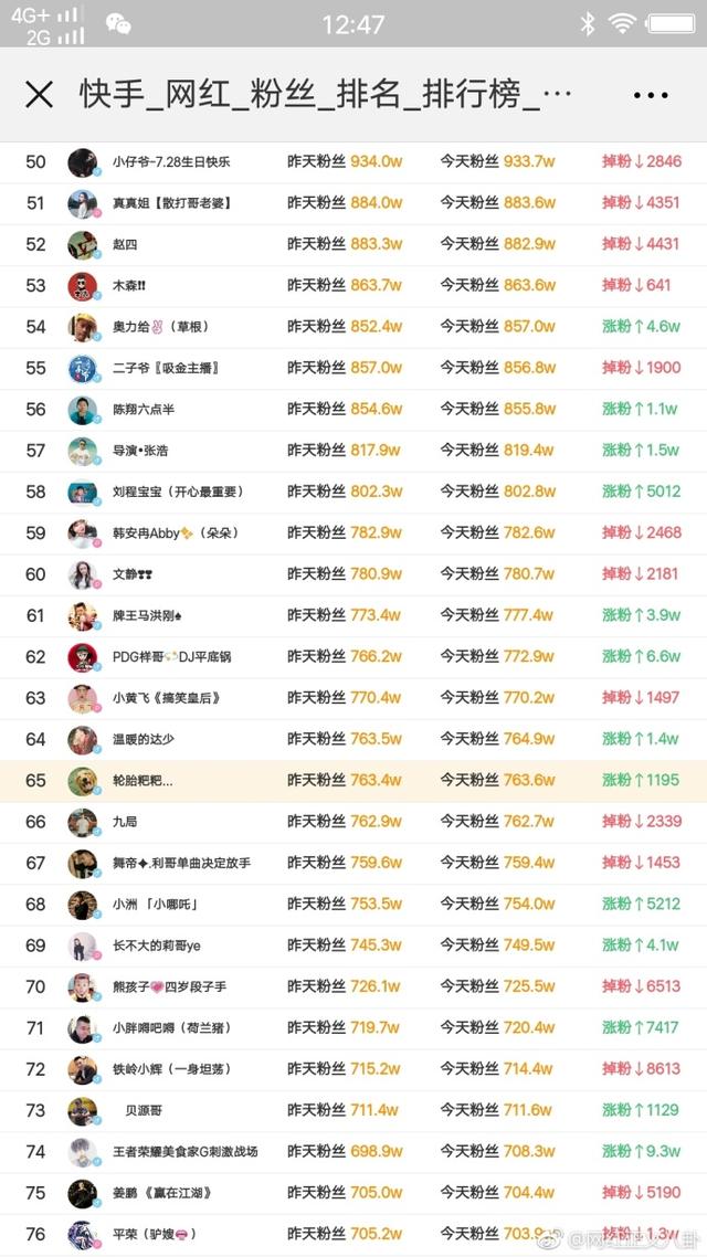 快手粉丝_快手刷赞100个,快手1元刷100粉,雨僽风僝!_快手1元1w粉活粉