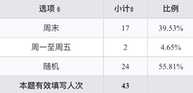 表1 平均每周使用洗衣机频率