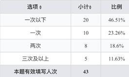 表2 一般使用时间