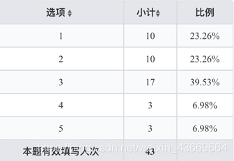 表6 对洗衣机总体使用情况满意程度