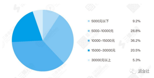 健身分期，消费金融新战场