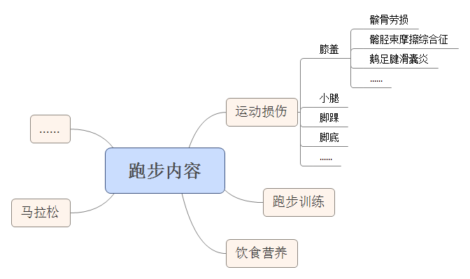 如何做干货类公众号的内容整理？