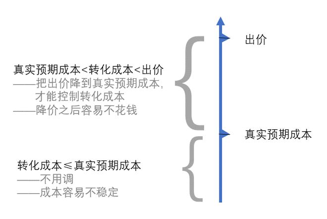 广告出价方式_信息流广告出价是什么意思_计算机出价和移动出价是什么意思