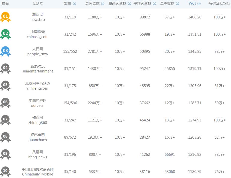 企业公众号快速吸粉_公众号怎么快速上排名_微信公众号怎么快速推广