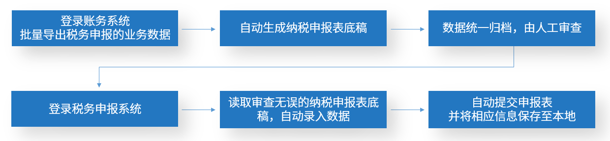 微信点赞动图_微信点餐流程_单点登陆流程图 包含受信 非受信