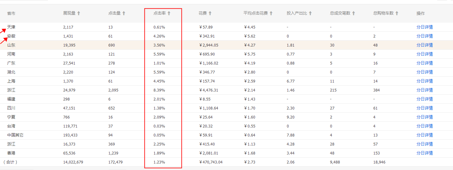 店铺新品高点击没转化_有点击率没有转化率_直通车有点击没转化