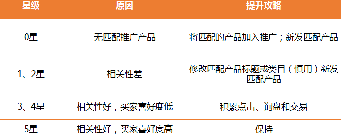 有点击率没有转化率_竞价有点击没转化_直通车有曝光有点击没转化