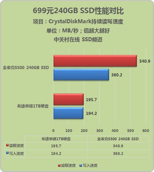 索尼4k好还是夏普4k好_win10系统4k对齐_系统装好了如何4k对齐