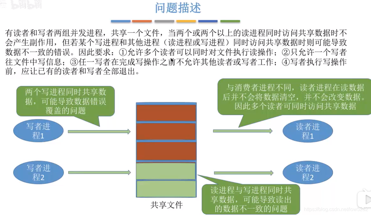 读者写者问题流程图_jeep指南者离合器问题_指南者变速箱问题