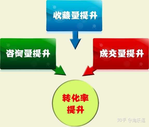 京东快车有展现没点击_有点击率没有转化率_点击率高转化率低