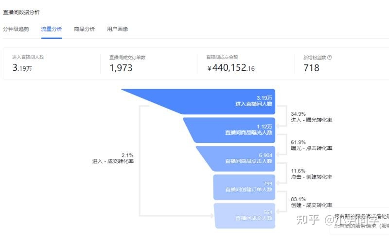 直通车点击率高没转化_广告关键字有展示没点击_有点击率没有转化率