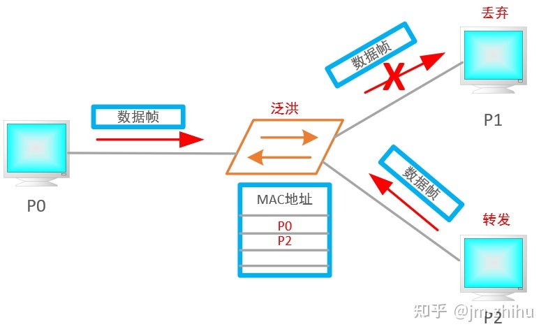 有真实经历夫妻交换的嘛_苹果5s怎么改变通话的握机方式_交换机有哪些转发方式