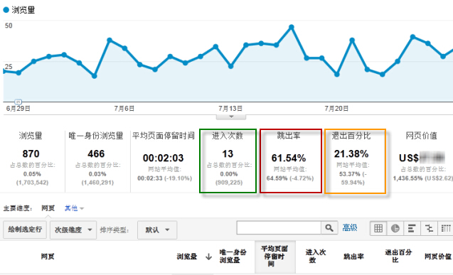 退出率和跳出率的区别_网站跳出率是什么意思_网站跳出率多少正常