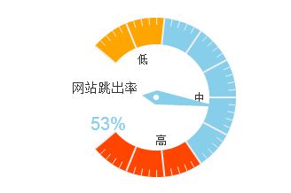 网站跳出率多少正常_网站跳出率是什么意思_退出率和跳出率的区别