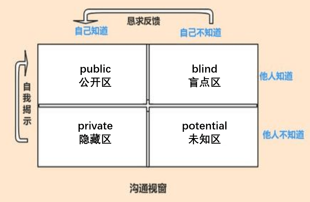 在沟通漏斗中提到,一个人_沟通漏斗图的含义_沟通漏斗原理四阶段