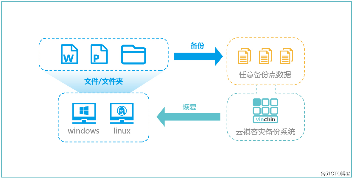 邮件归档后存在了什么地方_邮件归档有什么用_企业内部控制基本规范 邮件归档