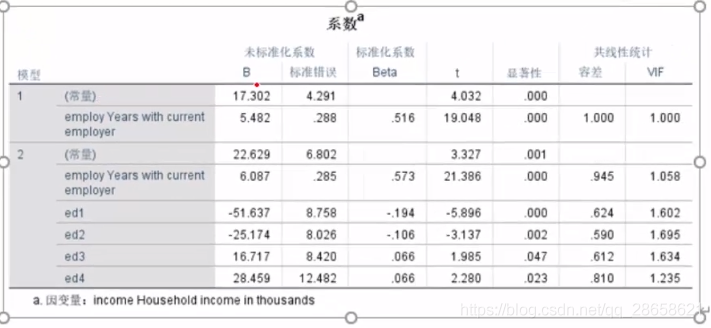 多元回归分析结果解读_多元回归分析结果解释_多元回归结果放在论文里的表