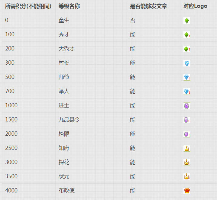 q群头衔如何修改颜色_qq飞车车队头衔颜色_qq群等级头衔修改