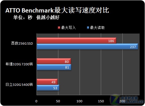 装了系统还能4k对齐吗_4k对齐就是4kb对齐吗_什么叫4k对齐