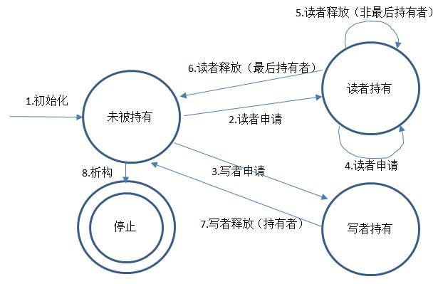 读者写者问题流程图_指南者变速箱问题_读者写者问题 写者优先