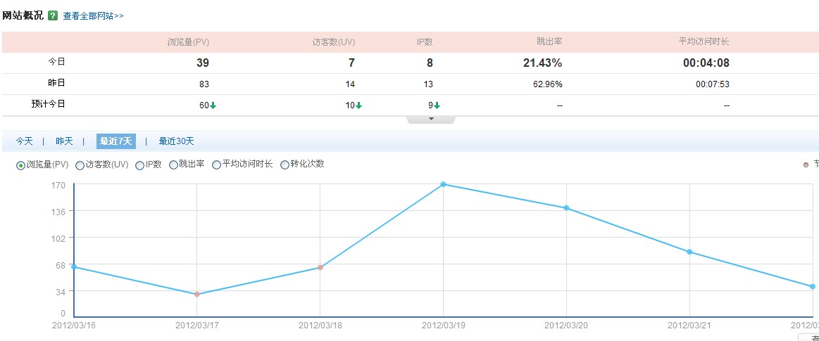 网站跳出率会影响排名吗_网站跳出率查询_百度 搜狗 谷歌 360 雅虎 网站跳出率的比较